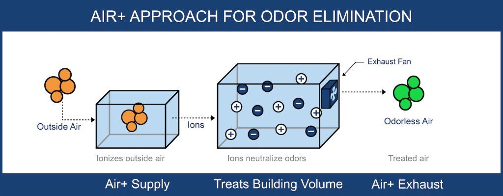 Air+ approach for odor elimination.