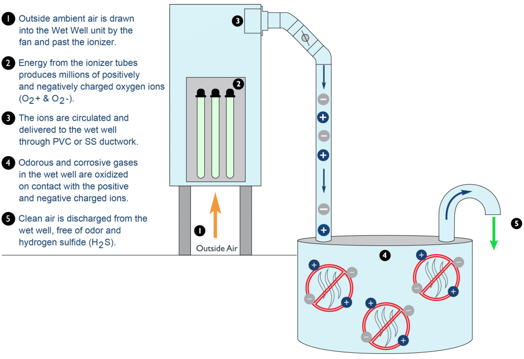 How the odor beast works.
